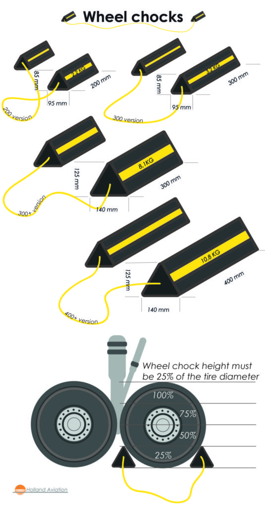 Holland Aviation Infographic  wheel chock different sizes for different wheels. Aviation wheelchocks