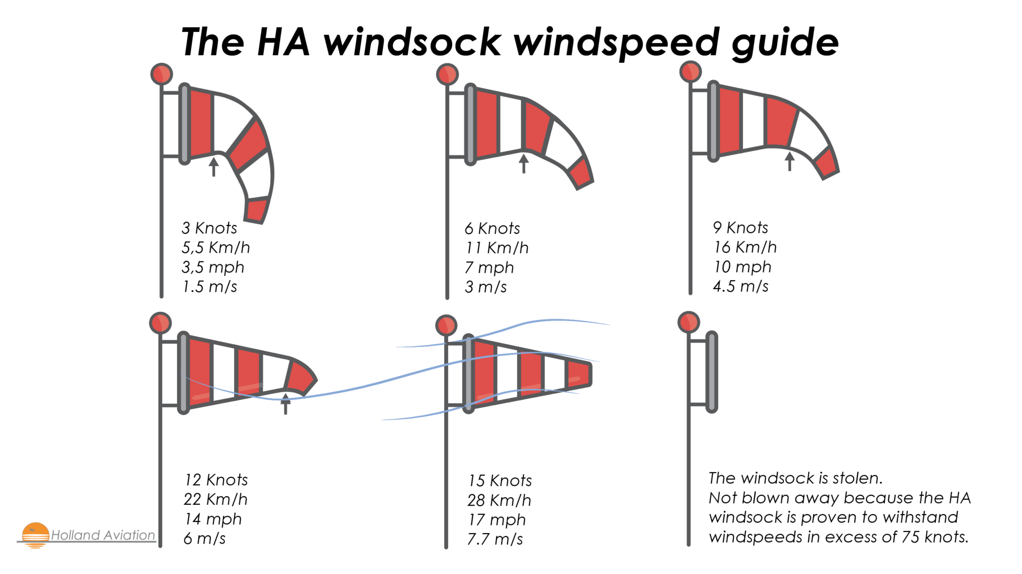 Windsock Everything You Need to Know! Holland Aviation