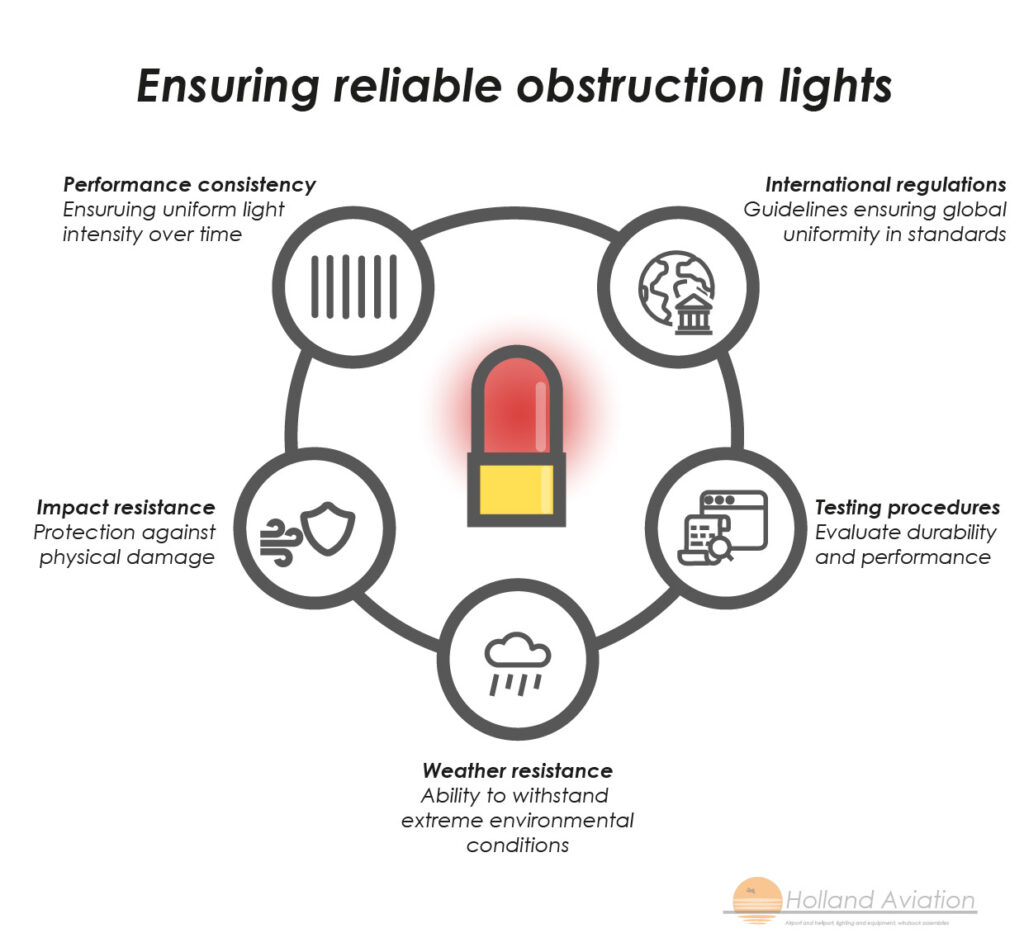 Infographic obstruction lighting FAA ICAO regulations for lighting obstructions