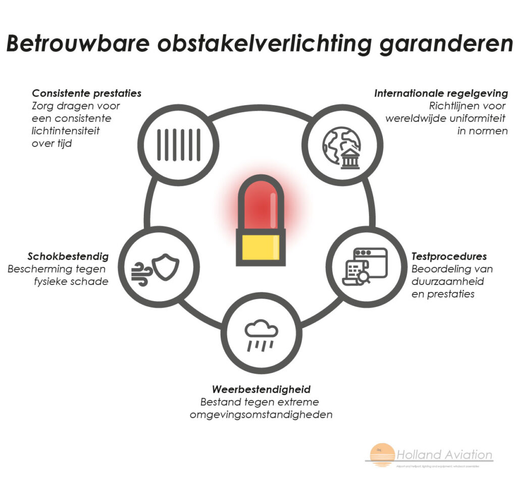 Infographic obstakelverlichting FAA ICAO regulations for lighting obstructions